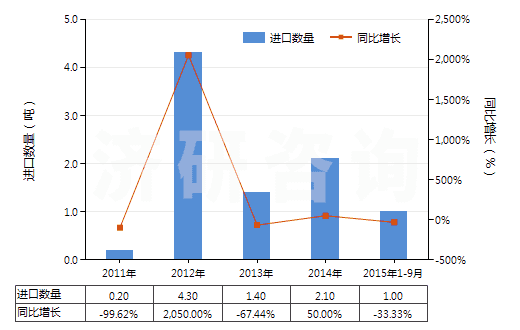 2011-2015年9月中國碳酸鋯(HS28369950)進(jìn)口量及增速統(tǒng)計(jì)